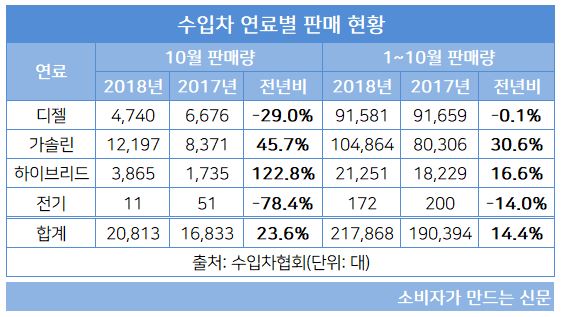 수입차 연료별 판매량.JPG