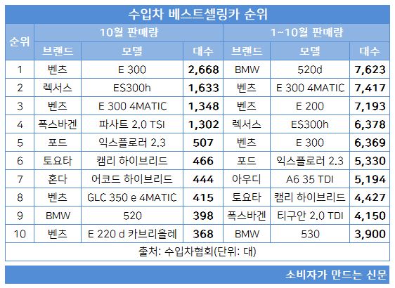 10월 수입차 베스트셀링카.JPG 10월 수입차 베스트셀링카.JPG