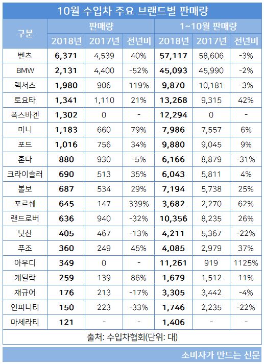 10월 수입차 판매량.JPG 10월 수입차 판매량.JPG
