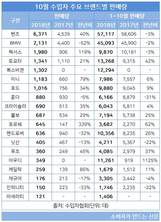 10월 수입차 판매량.JPG