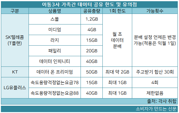 이통3사 가족간 데이터 공유 한도 및 유의점.png 이통3사 가족간 데이터 공유 한도 및 유의점.png