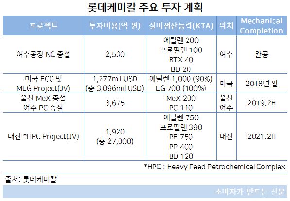 롯데케미칼 주요 투자 계획.JPG