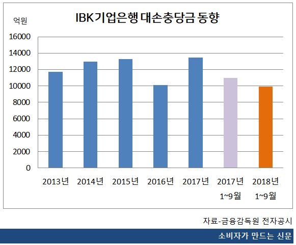 기업은행 대손충당금 동향ㅇㅇㅇㅇㅇ.png