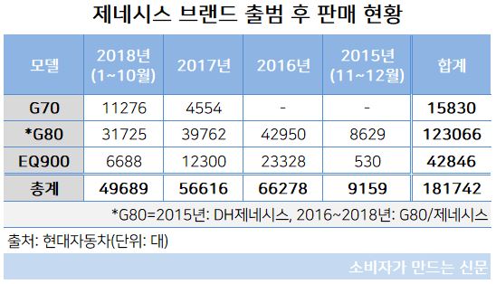 제네시스 브랜드 판매 현황.JPG