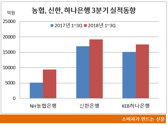 농협 신한 하나 3분기 실적동향.png 농협 신한 하나 3분기 실적동향.png