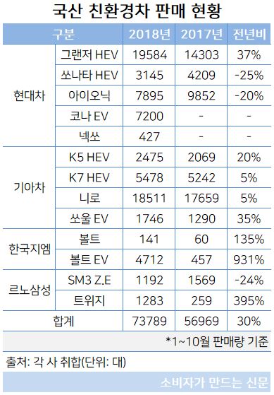 국산 친환경차 판매 현황.JPG 국산 친환경차 판매 현황.JPG