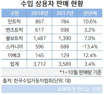 수입 상용차 판매 현황.JPG 수입 상용차 판매 현황.JPG