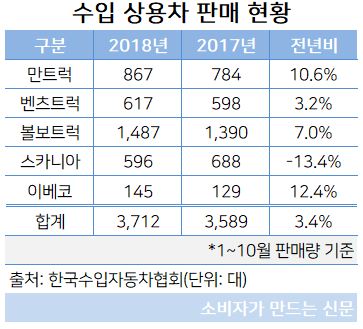 수입 상용차 판매 현황.JPG