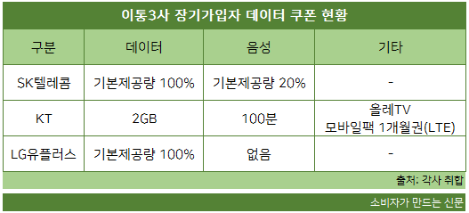 이통3사 장기가입자 데이터 쿠폰 현황.png 이통3사 장기가입자 데이터 쿠폰 현황.png