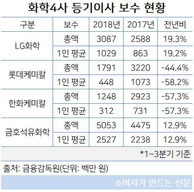 화학4사 등기이사 보수 현황.JPG