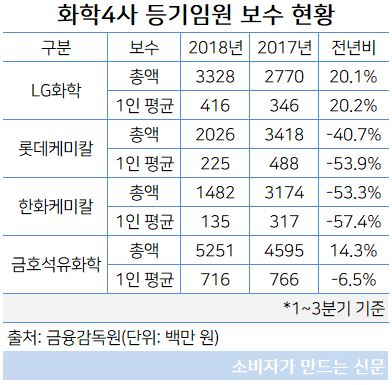 화학4사 등기임원 보수 현황.JPG
