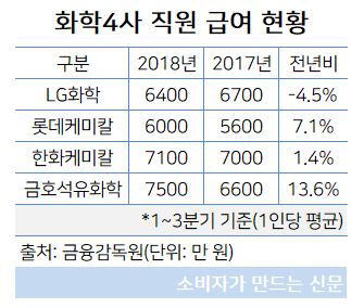 화학4사 직원 평균 급여 현황.JPG