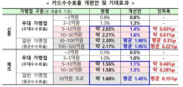 카드수수료율 개편안 및 기대효과.JPG 카드수수료율 개편안 및 기대효과.JPG