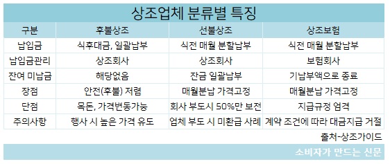 상조업체 분류별 특징.jpg 상조업체 분류별 특징.jpg
