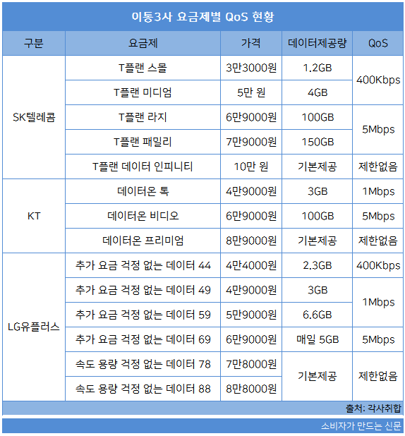 이통3사 요금제별 QoS 현황.png 이통3사 요금제별 QoS 현황.png