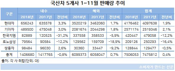 국산차 11월 누적 판매량.JPG