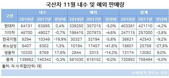 국산차 11월 판매량.JPG