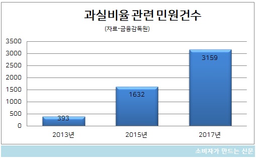 과실비율 관련 민원건수.jpg 과실비율 관련 민원건수.jpg