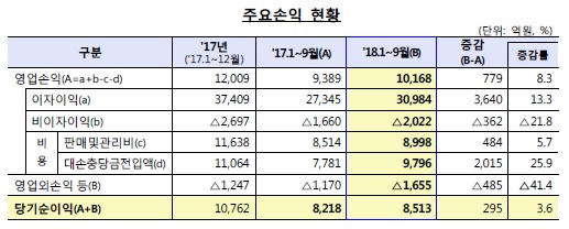 저축은행 당기순이익.jpg 저축은행 당기순이익.jpg
