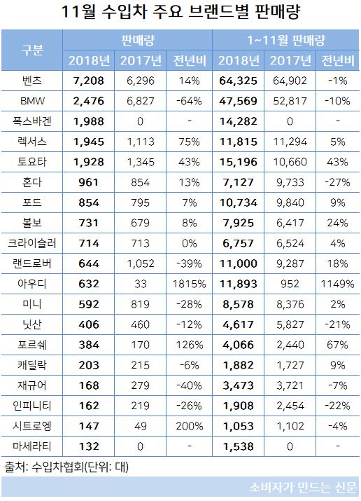 11월 수입차 판매량.JPG