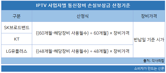 IPTV 사업자별 통신장비 손실보상금 산정기준.png IPTV 사업자별 통신장비 손실보상금 산정기준.png