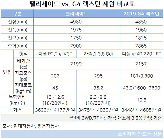 팰리세이드 G4 렉스턴 제원 비교표.JPG 팰리세이드 G4 렉스턴 제원 비교표.JPG