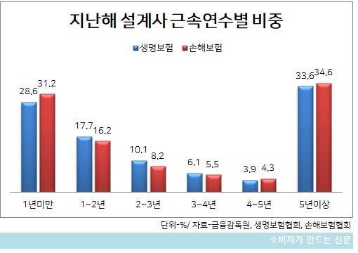 설계사 근속연수별 비중.jpg 설계사 근속연수별 비중.jpg