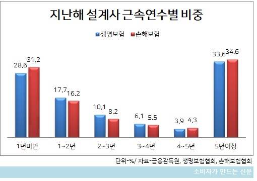 설계사 근속연수별 비중.jpg