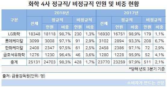 화학4사 정규직 비정규직 현황.JPG