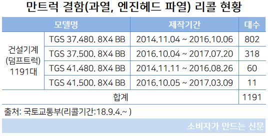 만트럭 과열 엔진파손 리콜 현황.JPG 만트럭 과열 엔진파손 리콜 현황.JPG