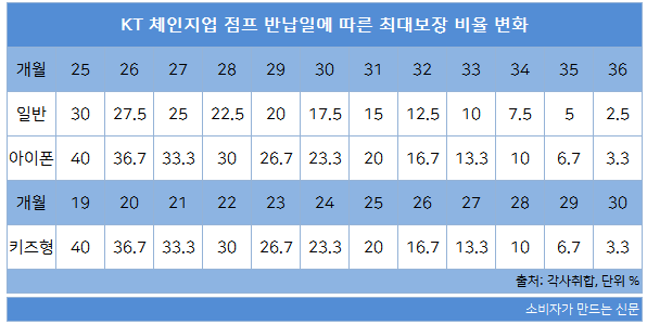 KT체인지업 점프 반납일에 따른 최대보장 비율 변화.png KT체인지업 점프 반납일에 따른 최대보장 비율 변화.png