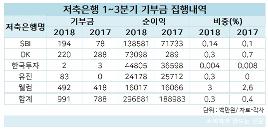저축은행 기부.jpg