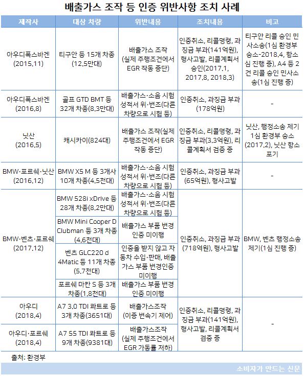 배출가스 조작 등 인증 위반 사항.JPG 배출가스 조작 등 인증 위반 사항.JPG