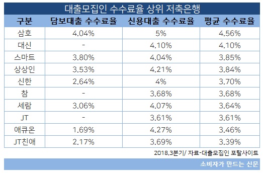 대출모집인 수수료율 상위 저축은행.jpg 대출모집인 수수료율 상위 저축은행.jpg