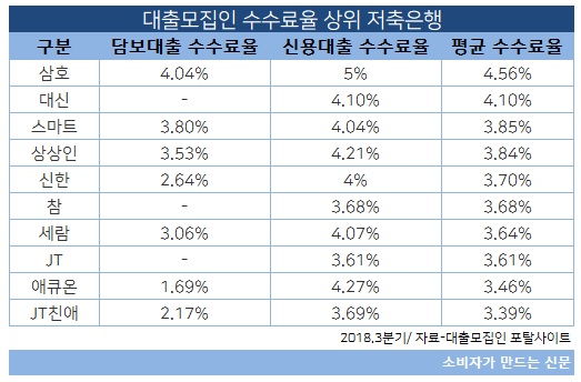 대출모집인 수수료율 상위 저축은행.jpg