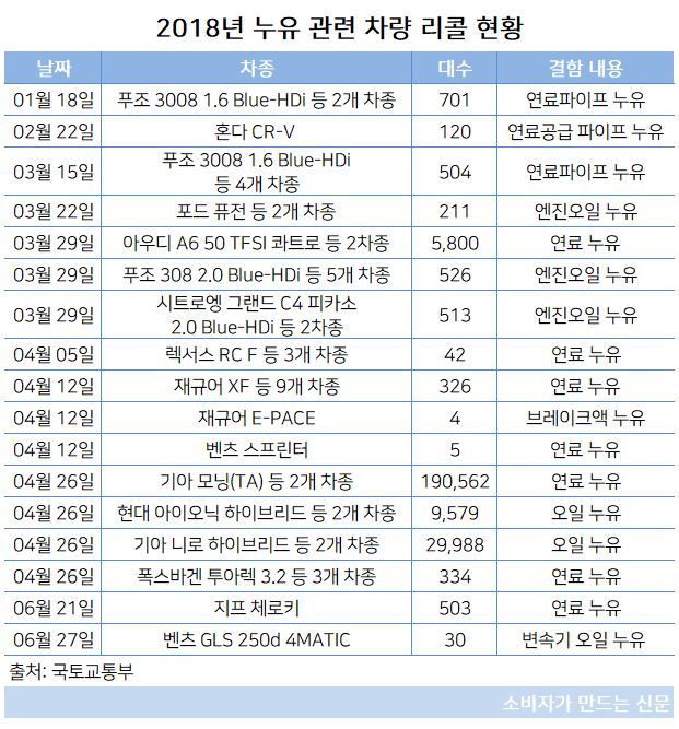 2018년 누유 관련 차량 리콜 현황.JPG 2018년 누유 관련 차량 리콜 현황.JPG