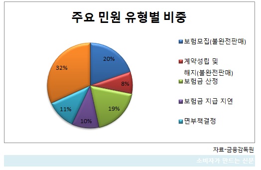 주요 민원 유형별 비중.jpg 주요 민원 유형별 비중.jpg