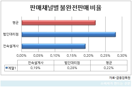 불완전판매 비율.jpg 불완전판매 비율.jpg