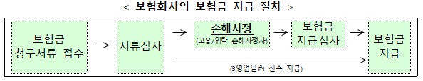 보험금 지급 절차.jpg 보험금 지급 절차.jpg