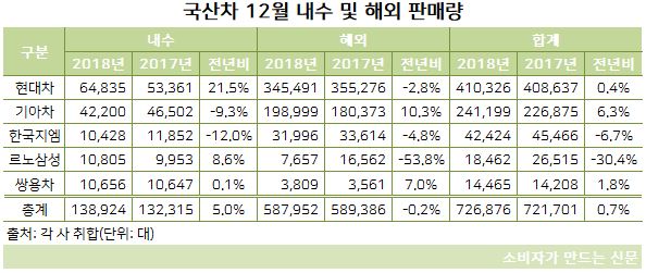국산차 2018년 12월 판매량.JPG