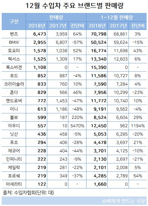 수입차 주요 브랜드별 판매 현황.JPG
