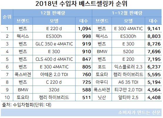수입차 베스트셀링카 순위.JPG