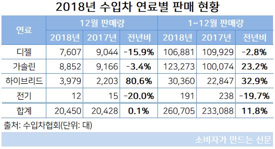 수입차 연료별 판매현황.JPG