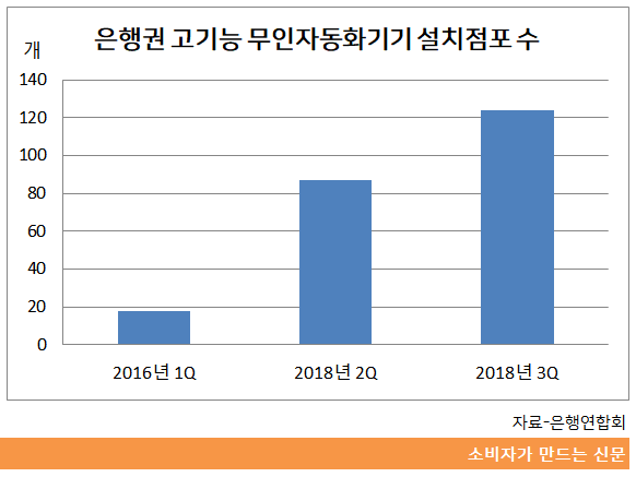 고기능 무인자동화기기 설치점포 수.png 고기능 무인자동화기기 설치점포 수.png