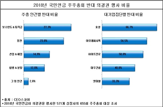 2018년 주총 반대의결권 행사 비율.jpg