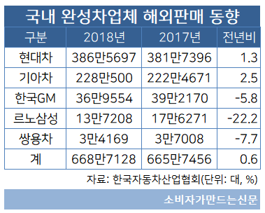 완성차 해외판매.png