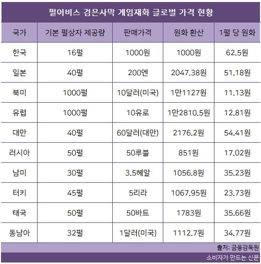 펄어비스 검은사막 게임재화 글로벌 가격 현황.png