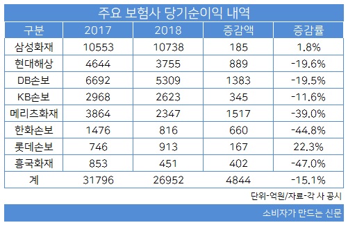주요 보험사 당기순이익 내역.jpg 주요 보험사 당기순이익 내역.jpg