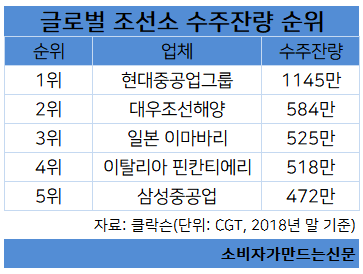 글로벌 조선소 수주잔량 순위.png 글로벌 조선소 수주잔량 순위.png