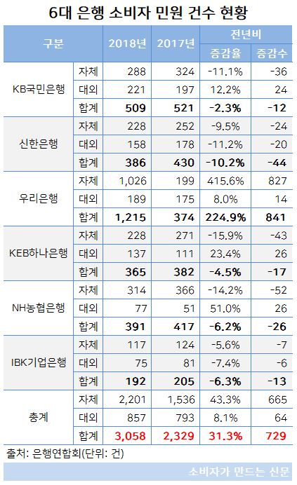 6대 은행 소비자 민원 건수 현황.JPG 6대 은행 소비자 민원 건수 현황.JPG